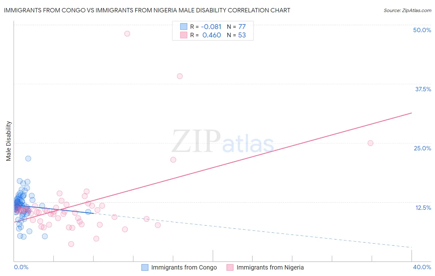 Immigrants from Congo vs Immigrants from Nigeria Male Disability