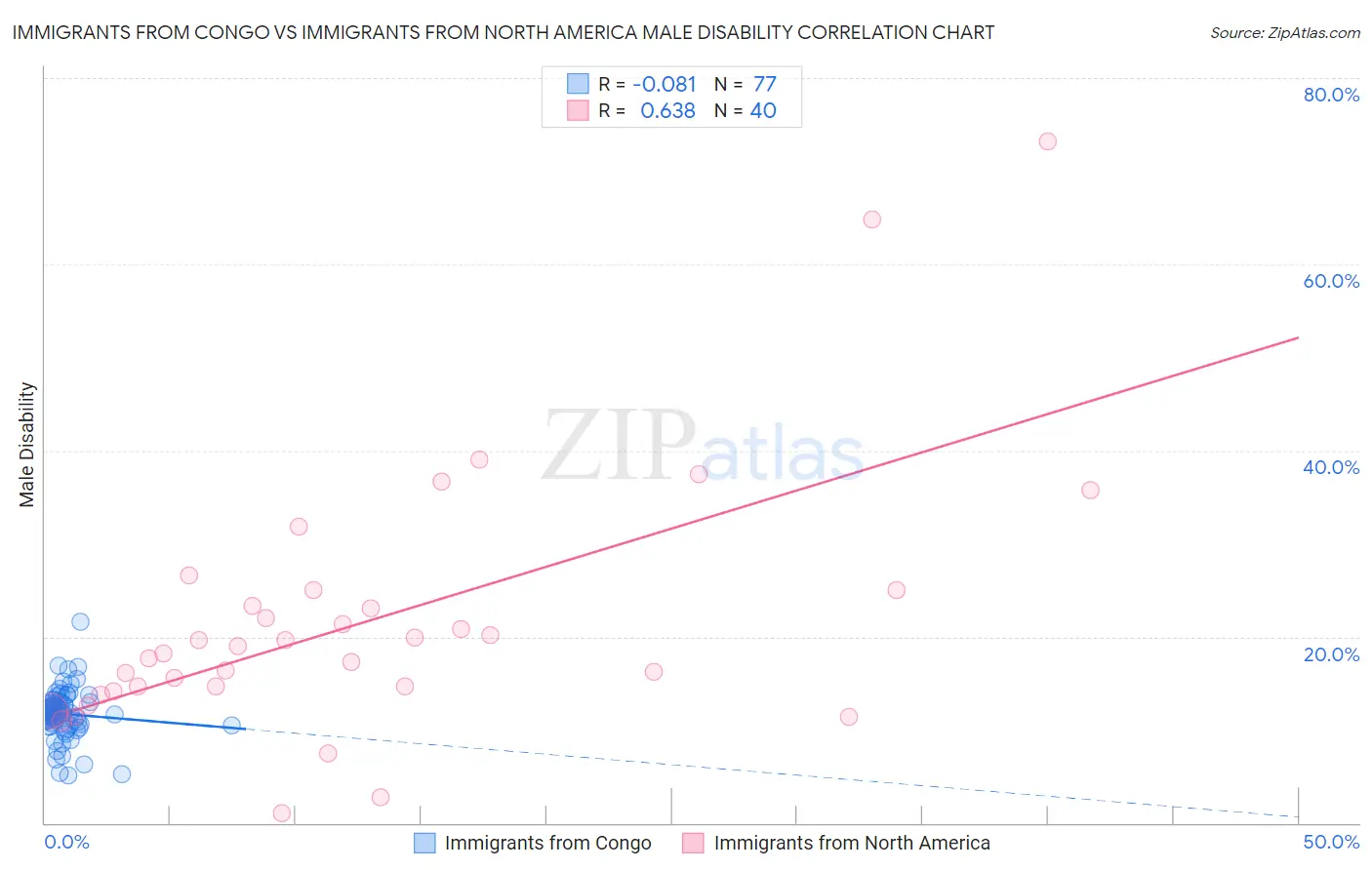 Immigrants from Congo vs Immigrants from North America Male Disability