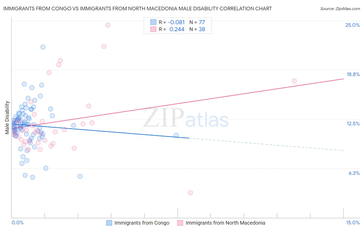 Immigrants from Congo vs Immigrants from North Macedonia Male Disability