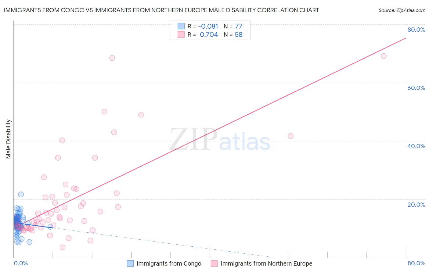 Immigrants from Congo vs Immigrants from Northern Europe Male Disability