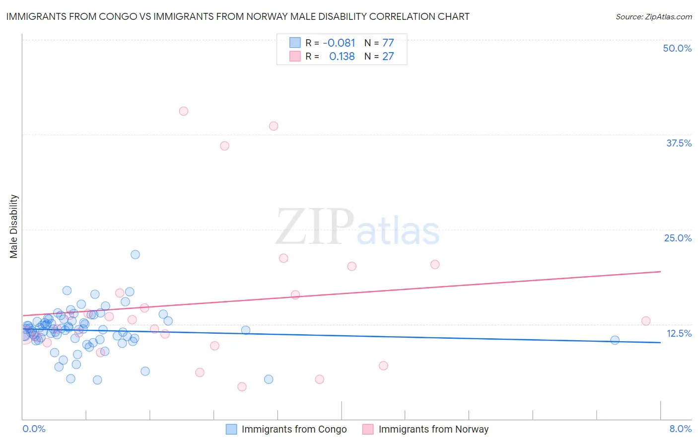 Immigrants from Congo vs Immigrants from Norway Male Disability