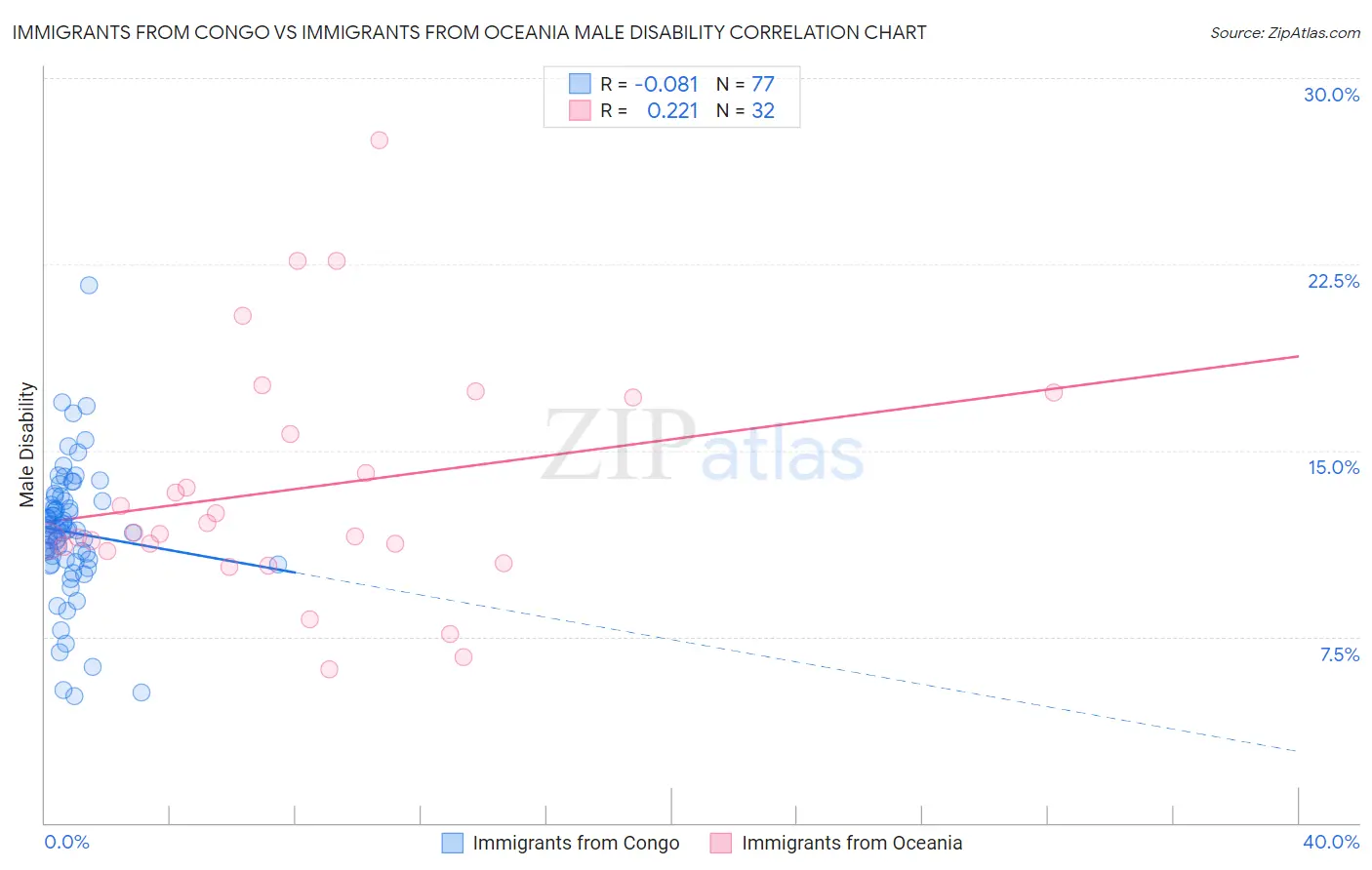 Immigrants from Congo vs Immigrants from Oceania Male Disability