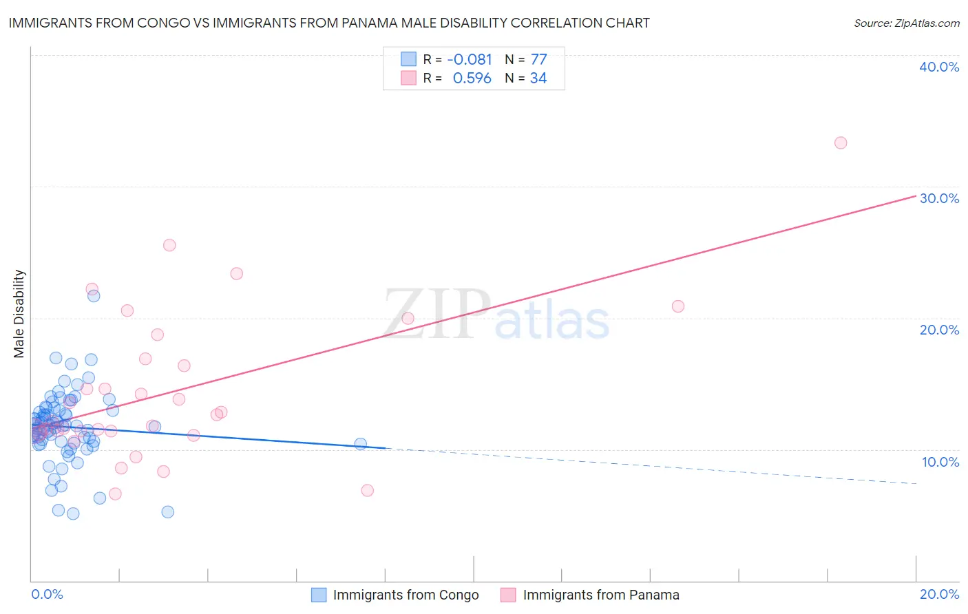 Immigrants from Congo vs Immigrants from Panama Male Disability