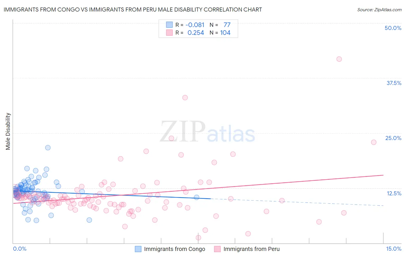 Immigrants from Congo vs Immigrants from Peru Male Disability