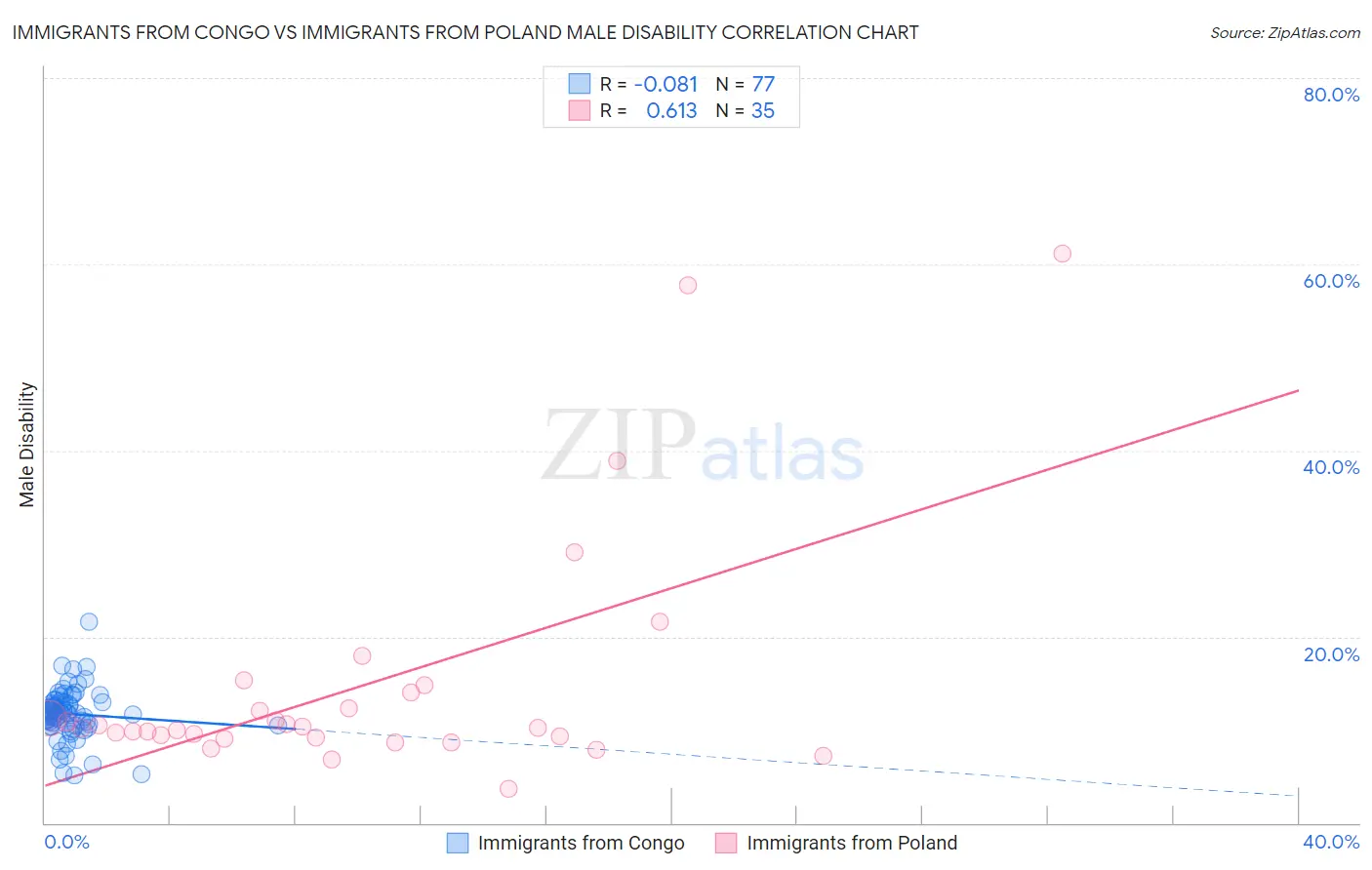 Immigrants from Congo vs Immigrants from Poland Male Disability