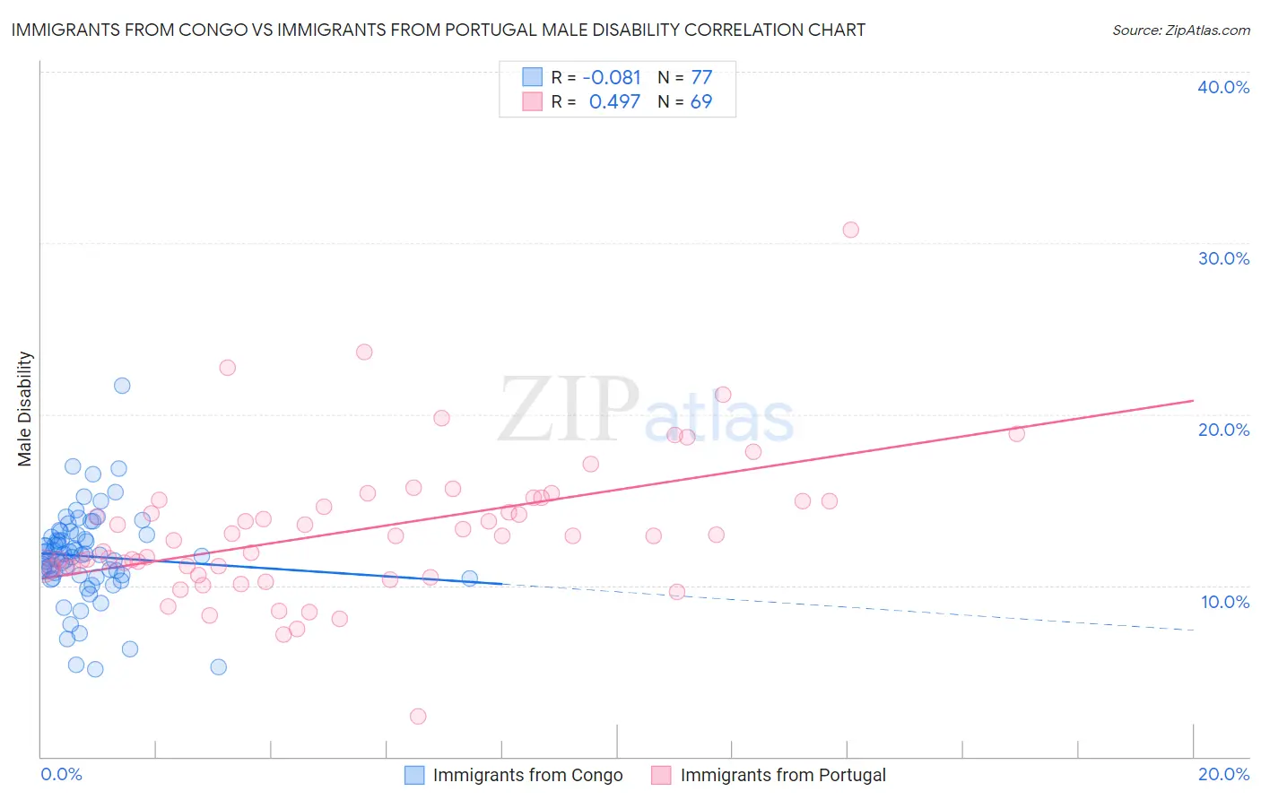 Immigrants from Congo vs Immigrants from Portugal Male Disability