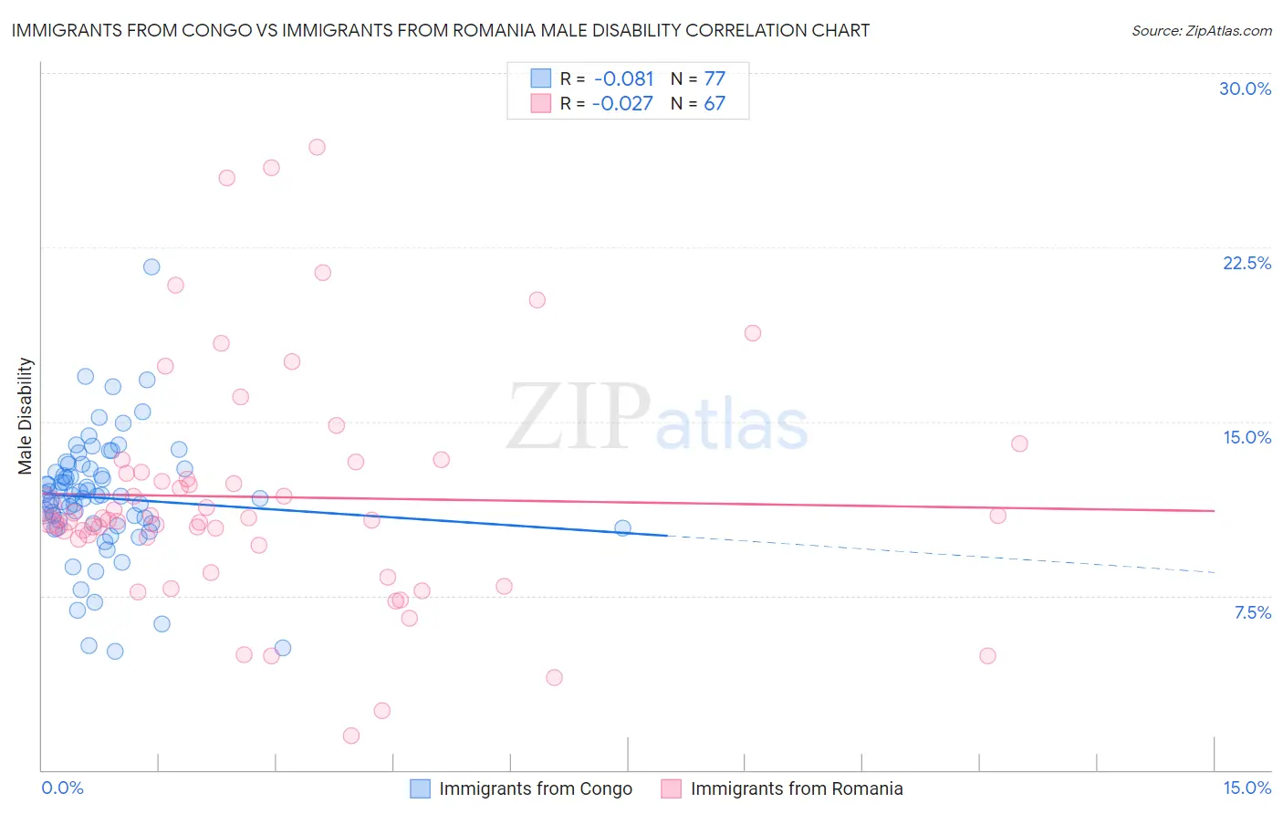 Immigrants from Congo vs Immigrants from Romania Male Disability