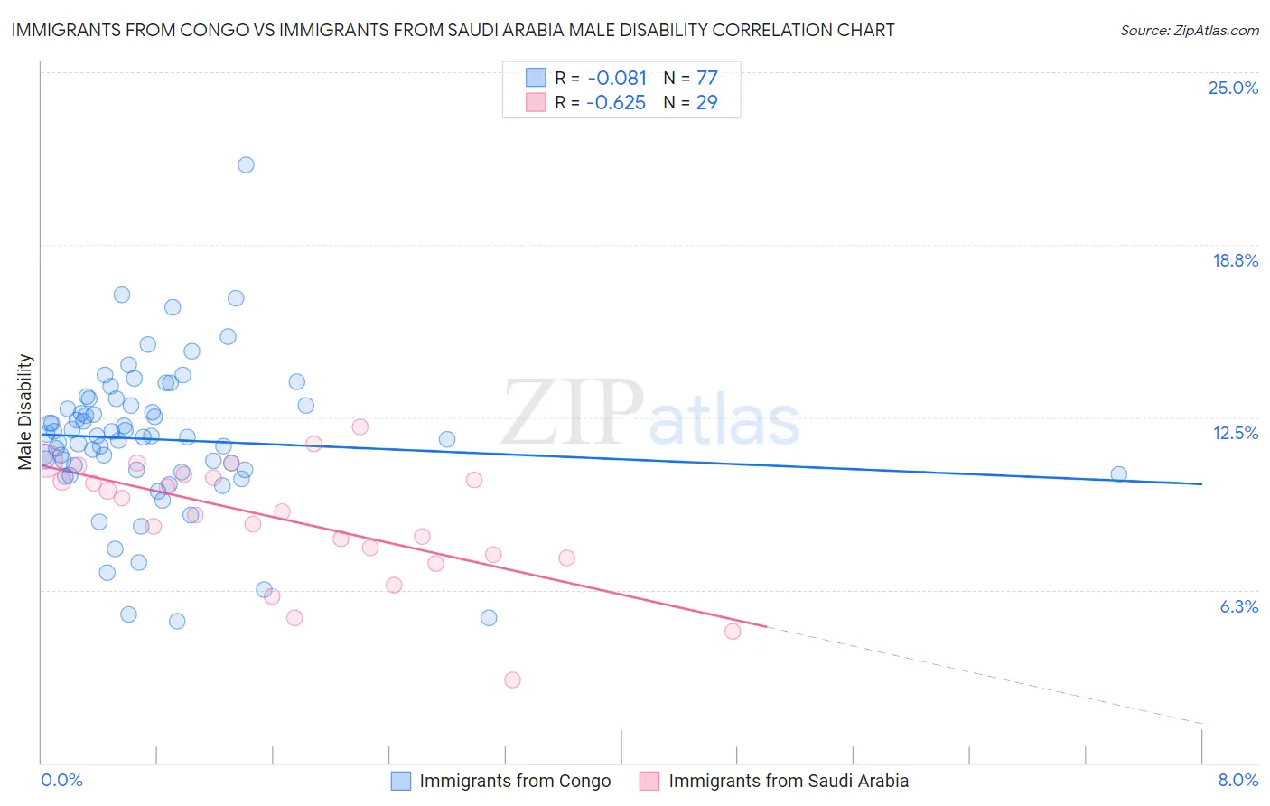 Immigrants from Congo vs Immigrants from Saudi Arabia Male Disability