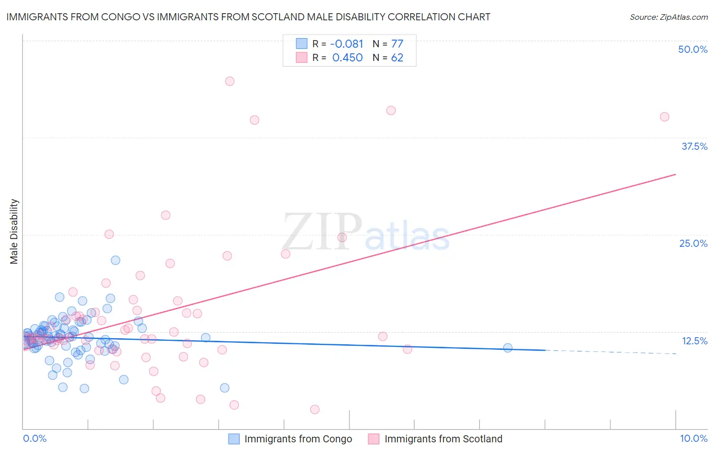 Immigrants from Congo vs Immigrants from Scotland Male Disability