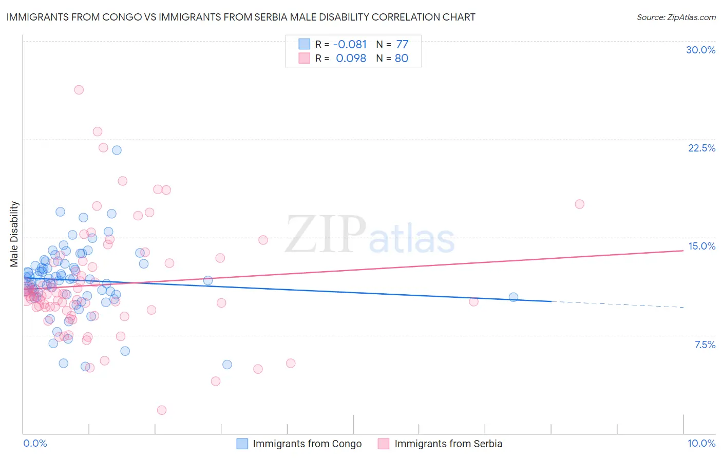 Immigrants from Congo vs Immigrants from Serbia Male Disability