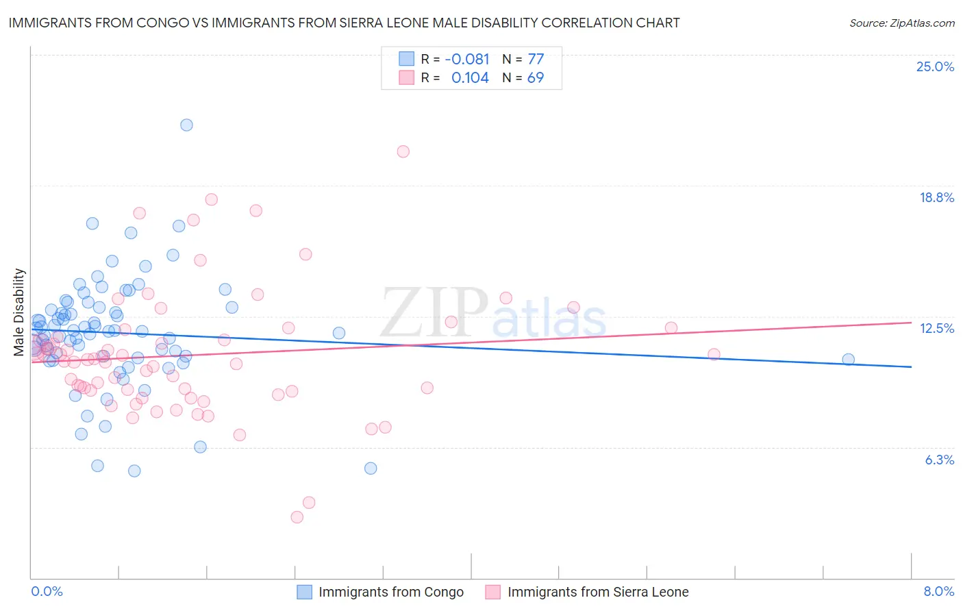 Immigrants from Congo vs Immigrants from Sierra Leone Male Disability