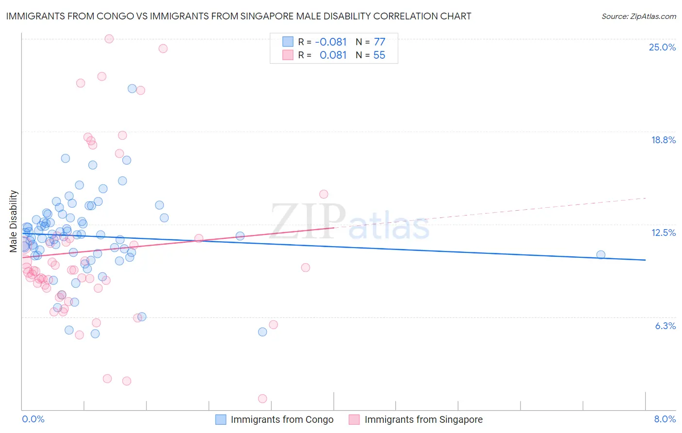 Immigrants from Congo vs Immigrants from Singapore Male Disability