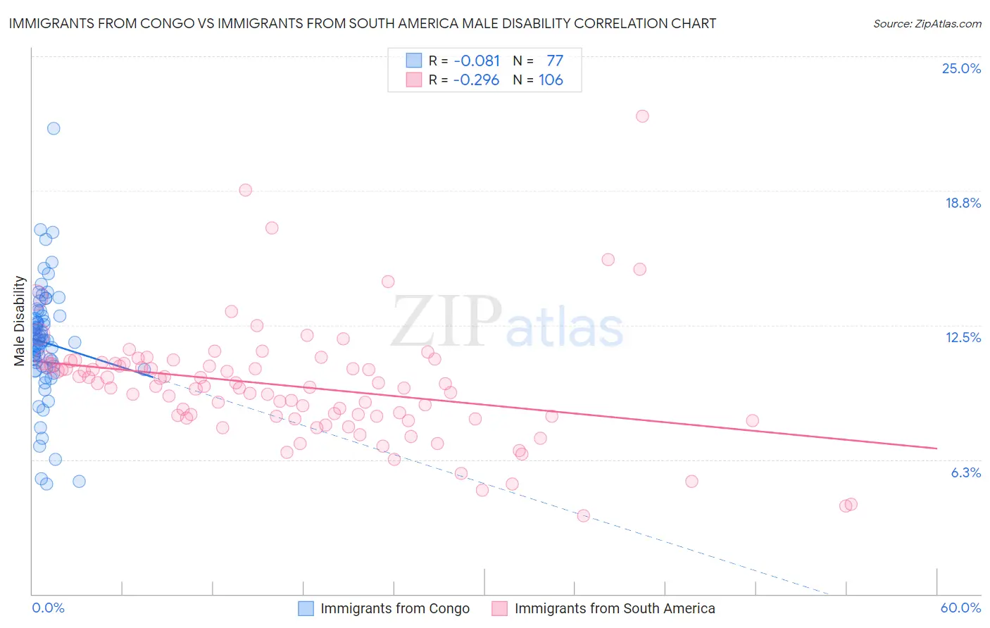 Immigrants from Congo vs Immigrants from South America Male Disability