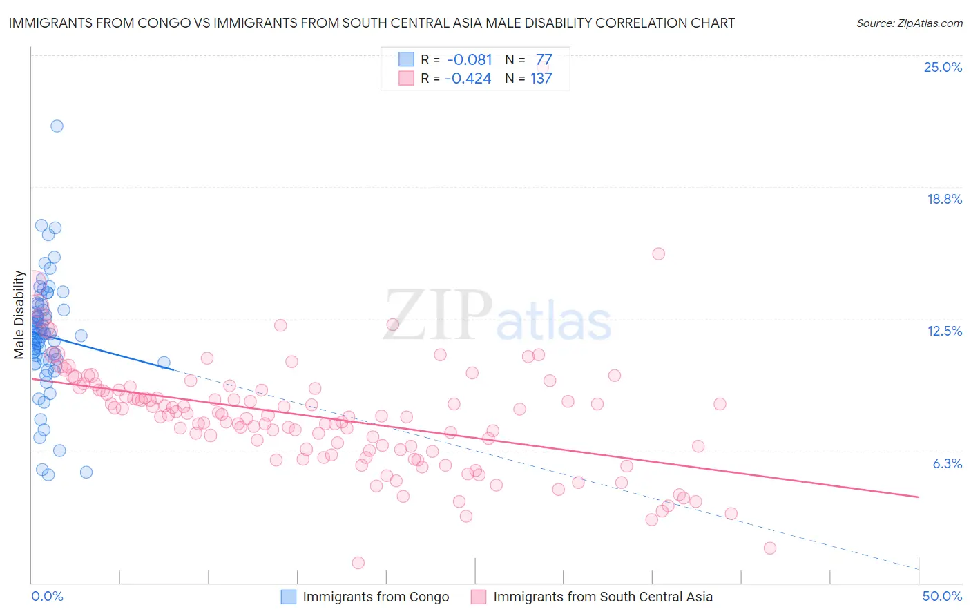 Immigrants from Congo vs Immigrants from South Central Asia Male Disability