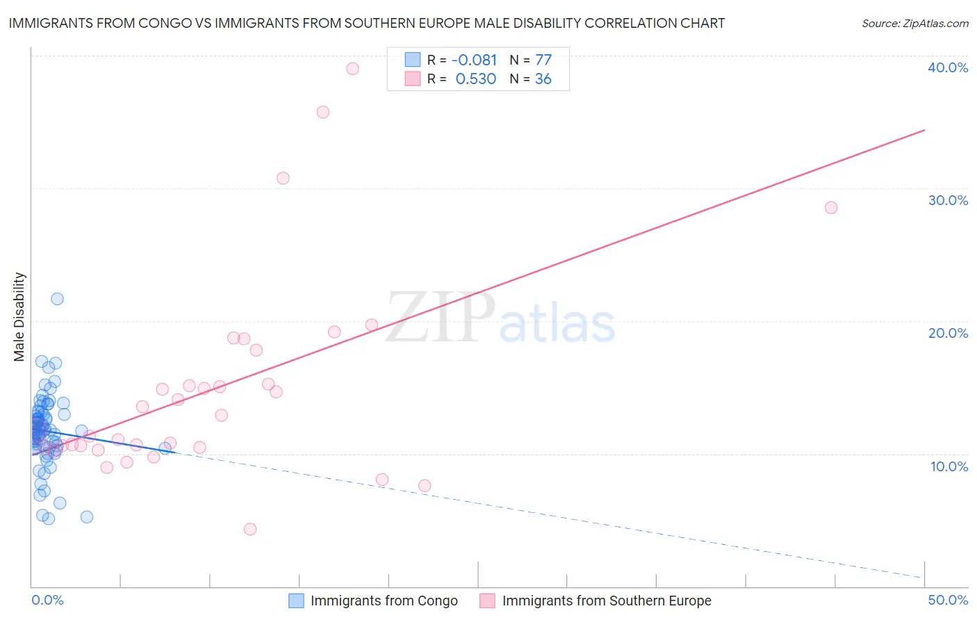 Immigrants from Congo vs Immigrants from Southern Europe Male Disability