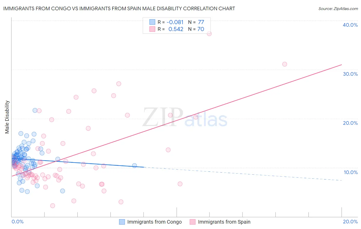Immigrants from Congo vs Immigrants from Spain Male Disability