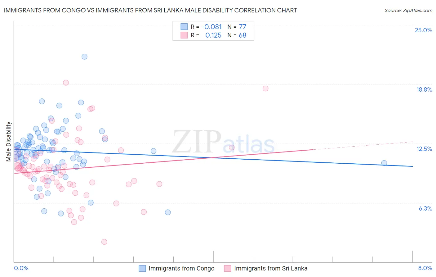 Immigrants from Congo vs Immigrants from Sri Lanka Male Disability