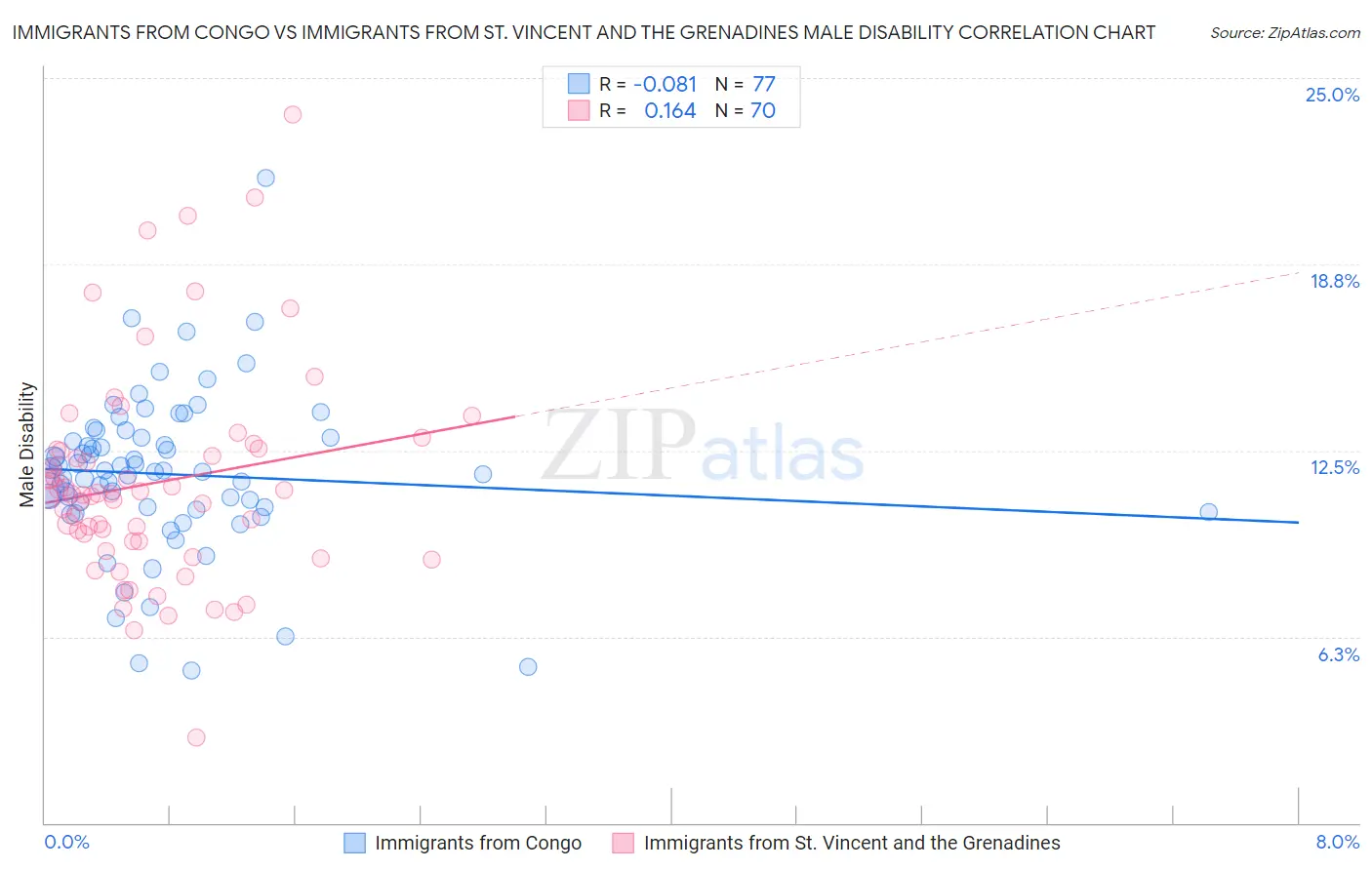 Immigrants from Congo vs Immigrants from St. Vincent and the Grenadines Male Disability