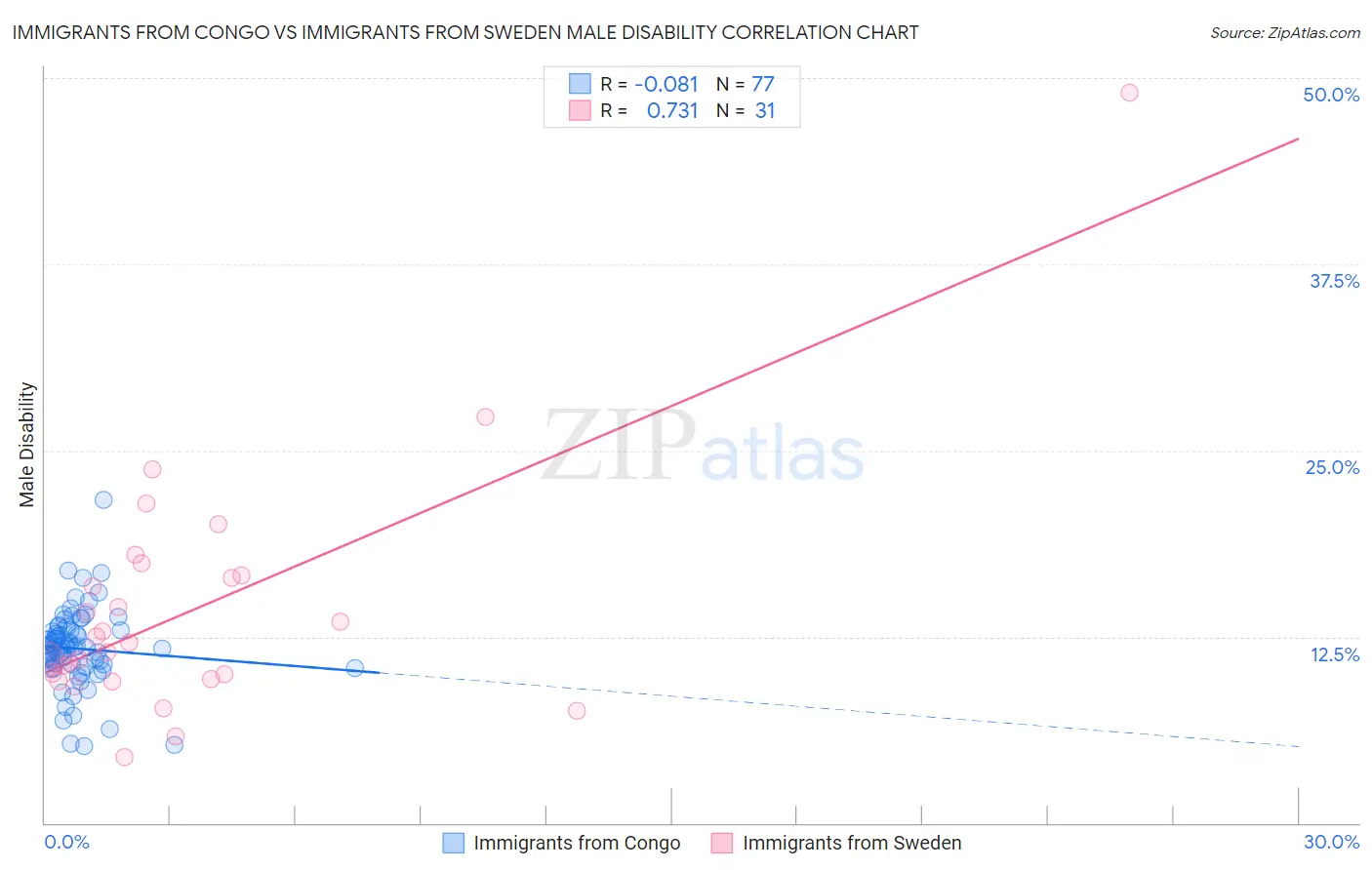 Immigrants from Congo vs Immigrants from Sweden Male Disability