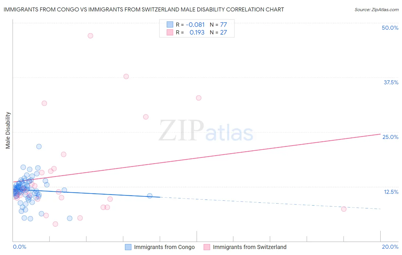 Immigrants from Congo vs Immigrants from Switzerland Male Disability