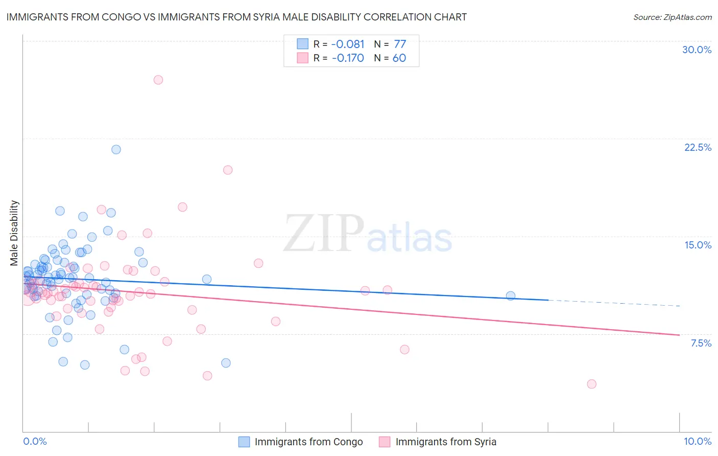 Immigrants from Congo vs Immigrants from Syria Male Disability