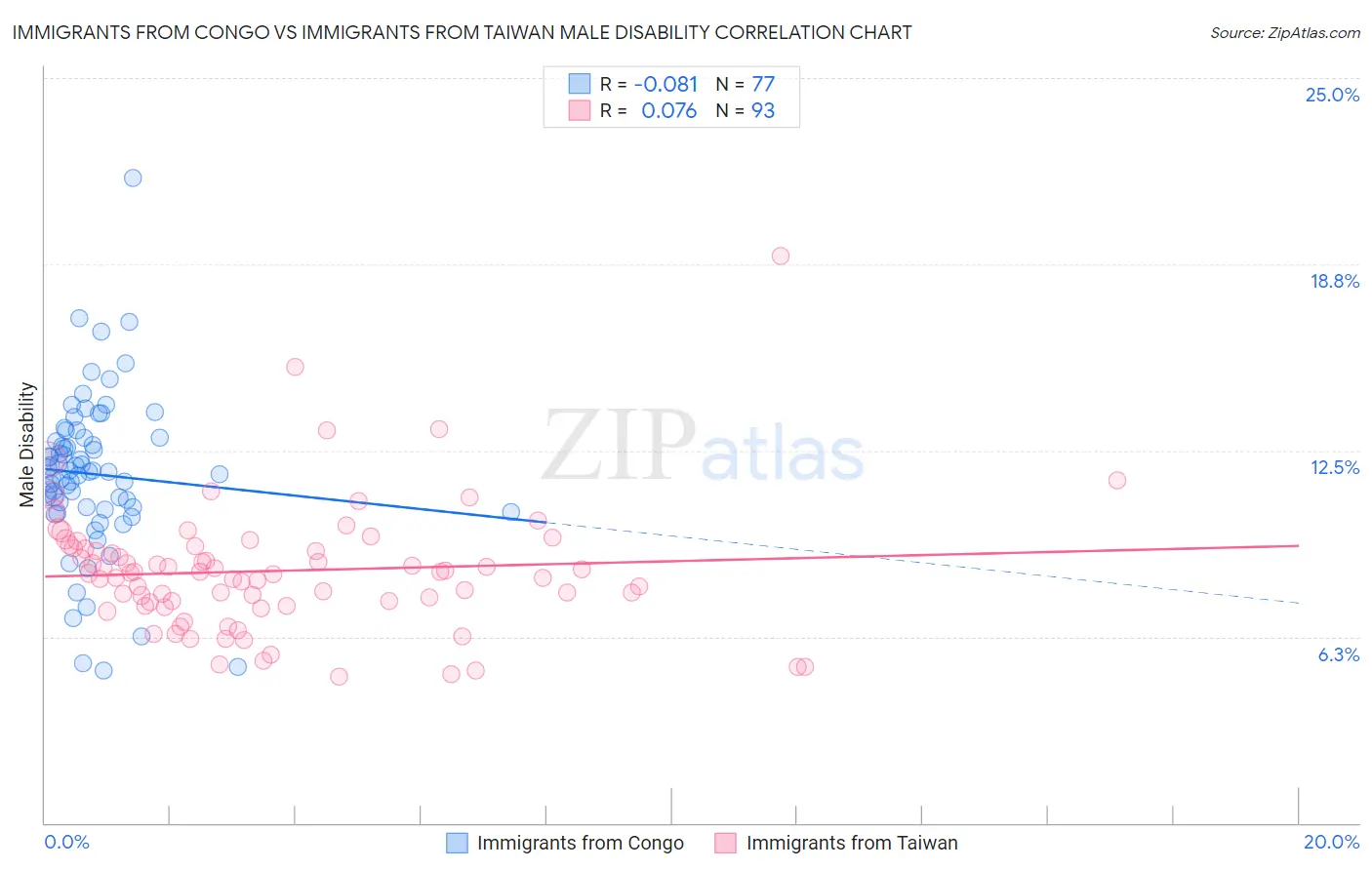 Immigrants from Congo vs Immigrants from Taiwan Male Disability