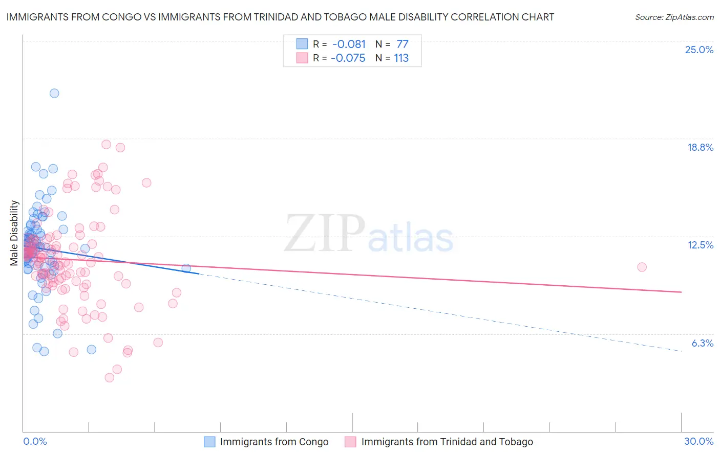 Immigrants from Congo vs Immigrants from Trinidad and Tobago Male Disability