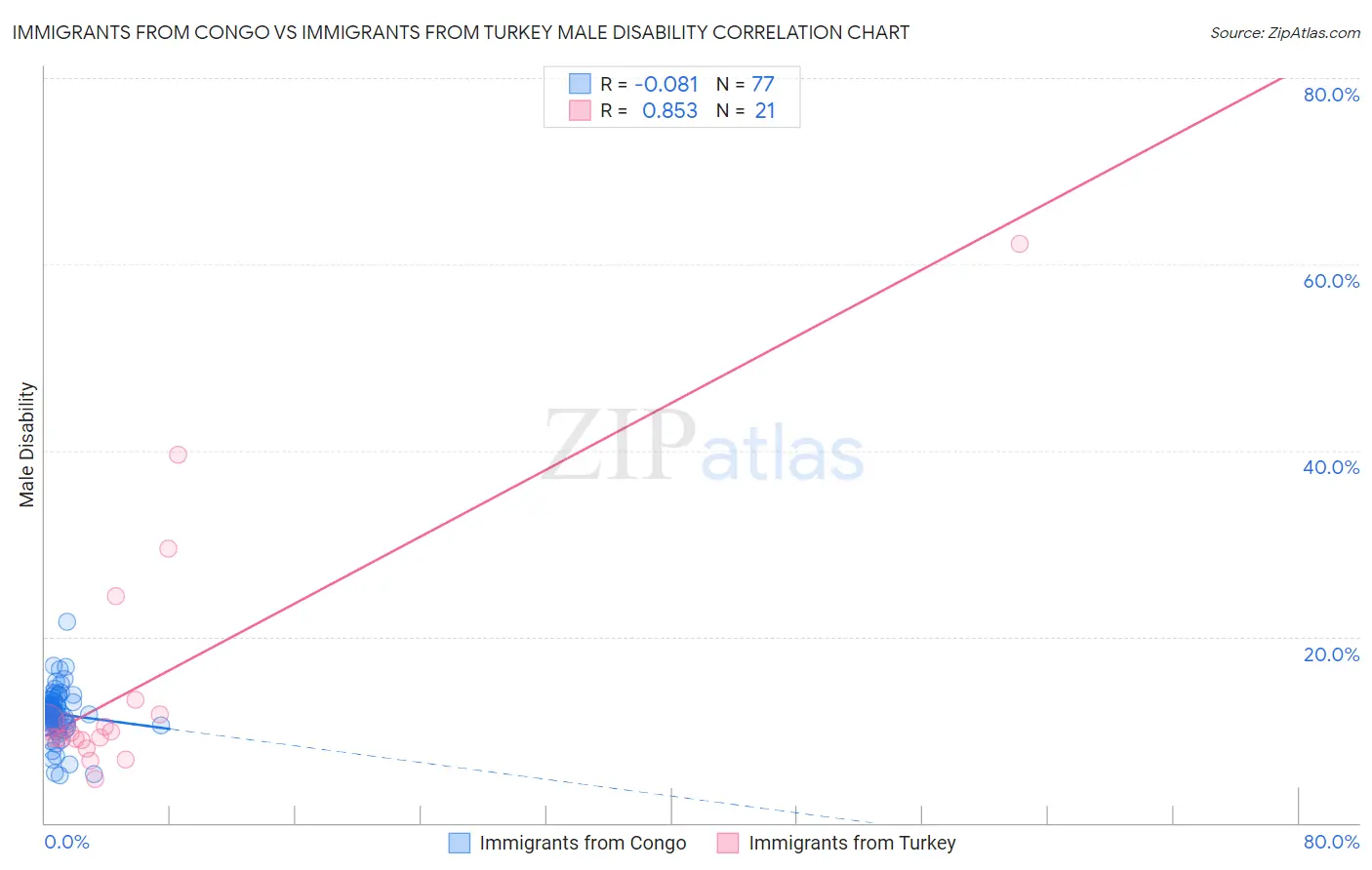 Immigrants from Congo vs Immigrants from Turkey Male Disability