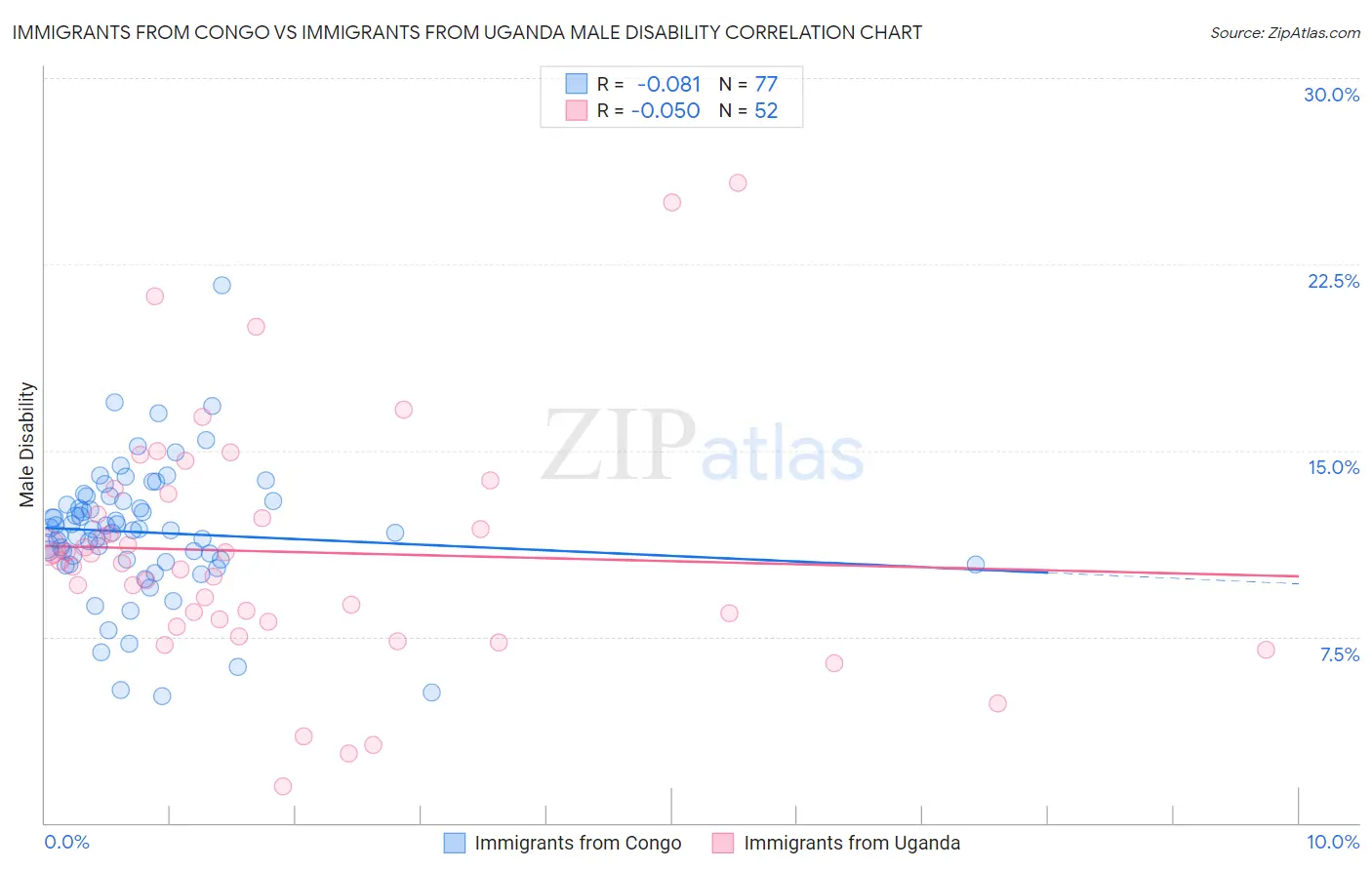 Immigrants from Congo vs Immigrants from Uganda Male Disability