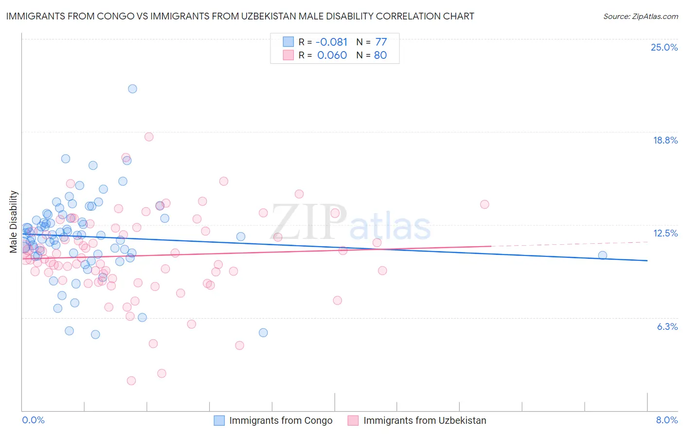 Immigrants from Congo vs Immigrants from Uzbekistan Male Disability