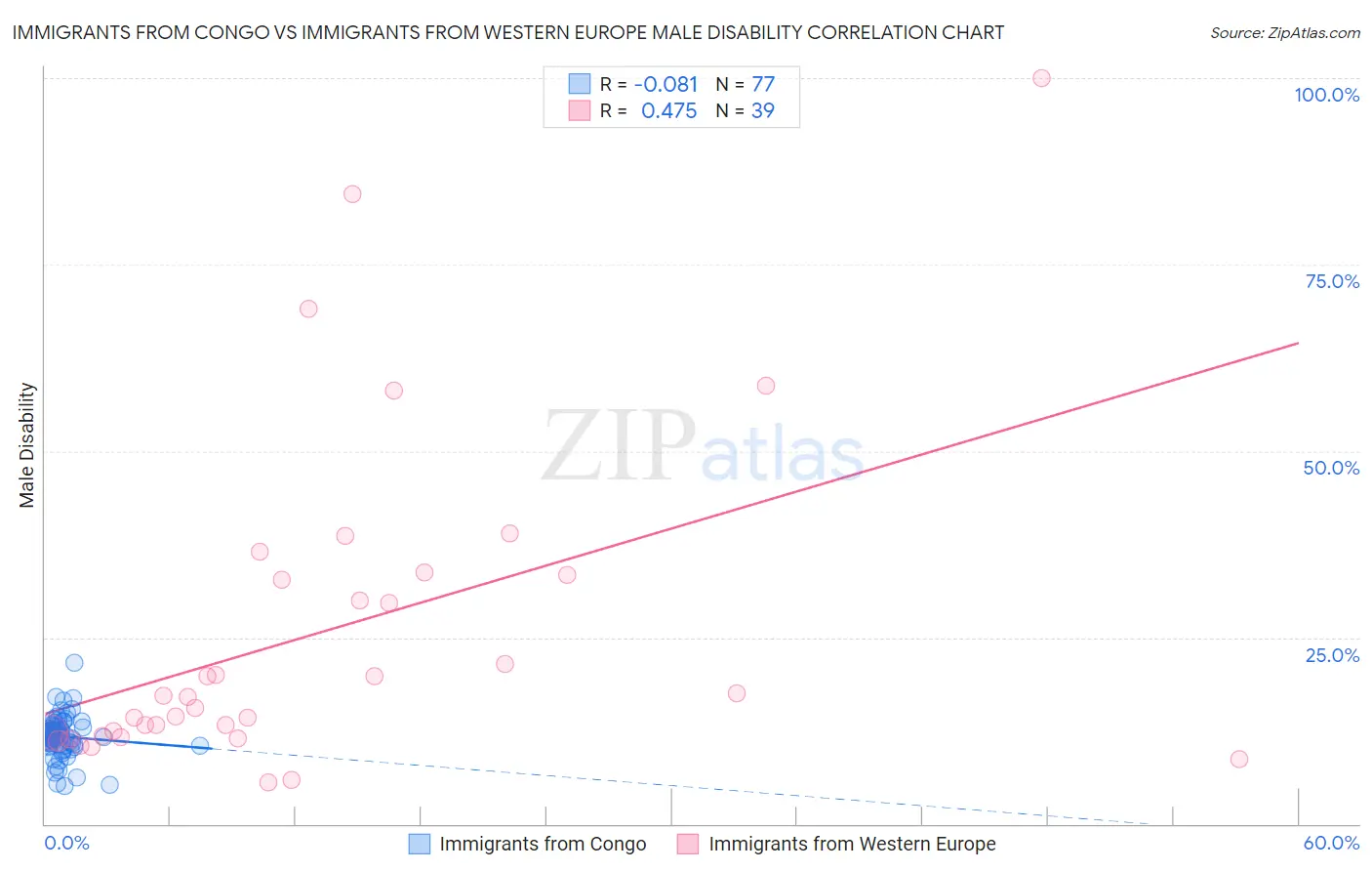 Immigrants from Congo vs Immigrants from Western Europe Male Disability