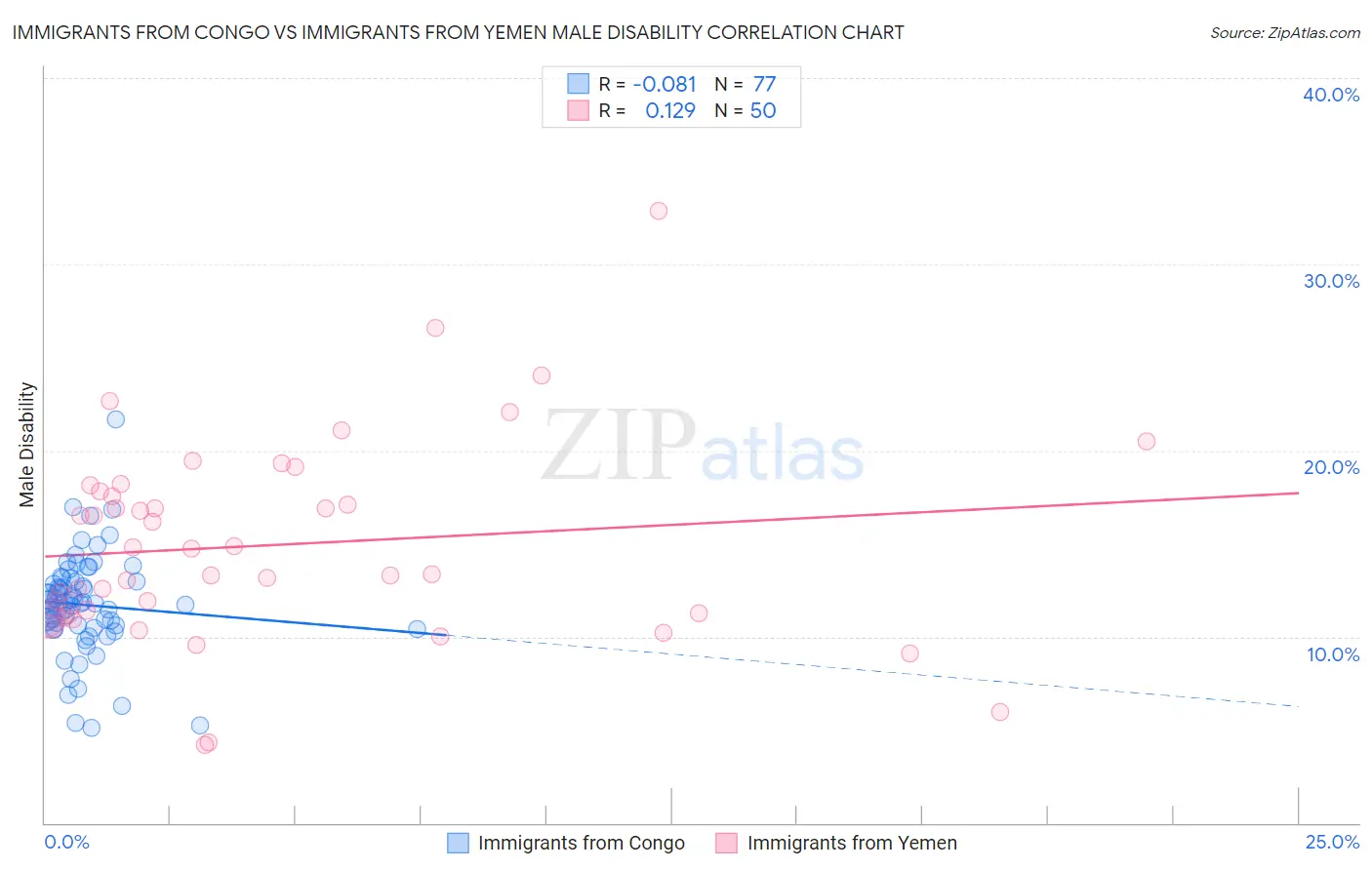 Immigrants from Congo vs Immigrants from Yemen Male Disability