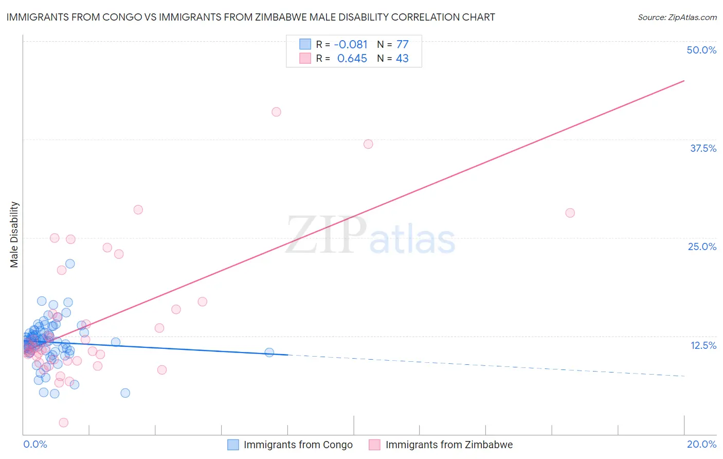 Immigrants from Congo vs Immigrants from Zimbabwe Male Disability