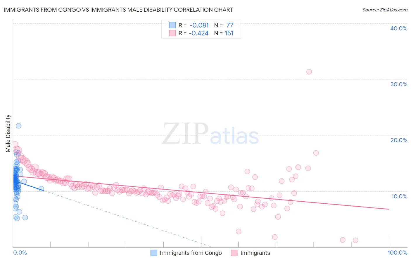 Immigrants from Congo vs Immigrants Male Disability