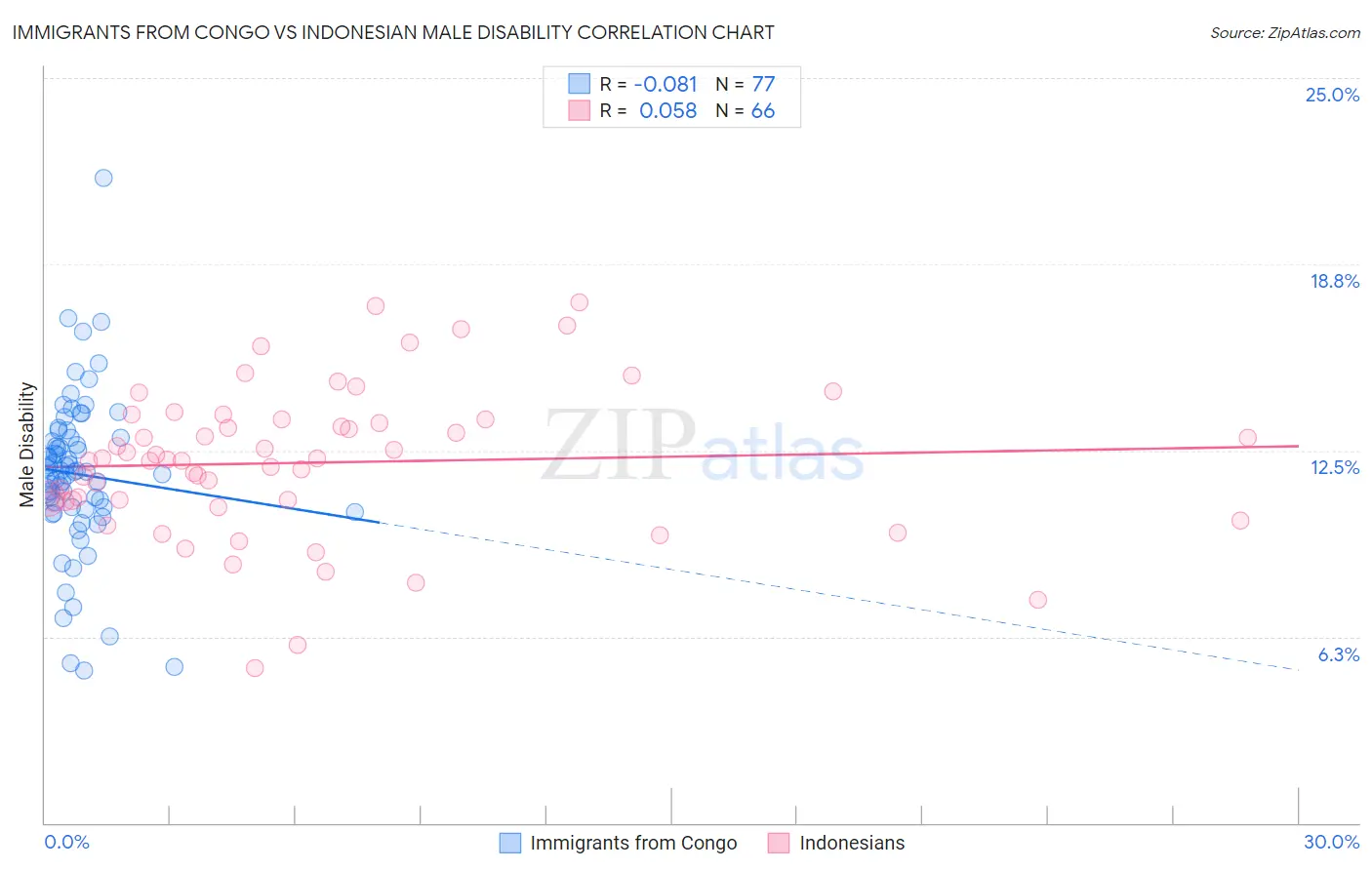 Immigrants from Congo vs Indonesian Male Disability