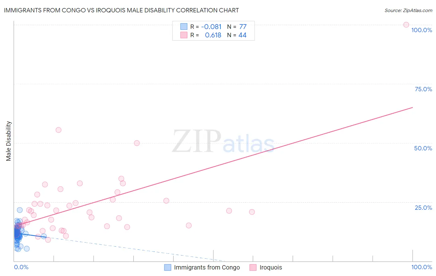 Immigrants from Congo vs Iroquois Male Disability