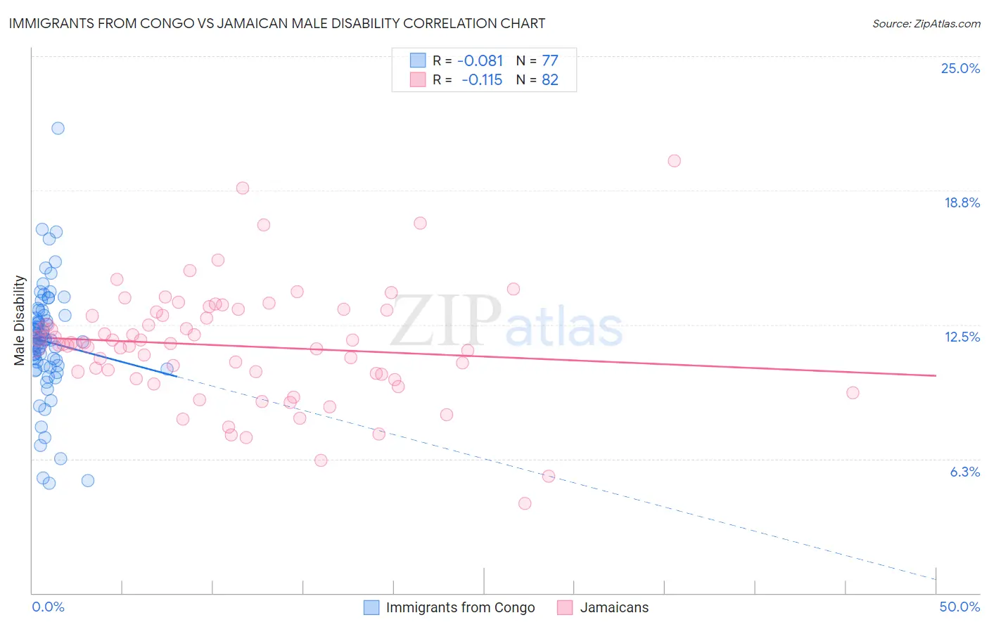 Immigrants from Congo vs Jamaican Male Disability