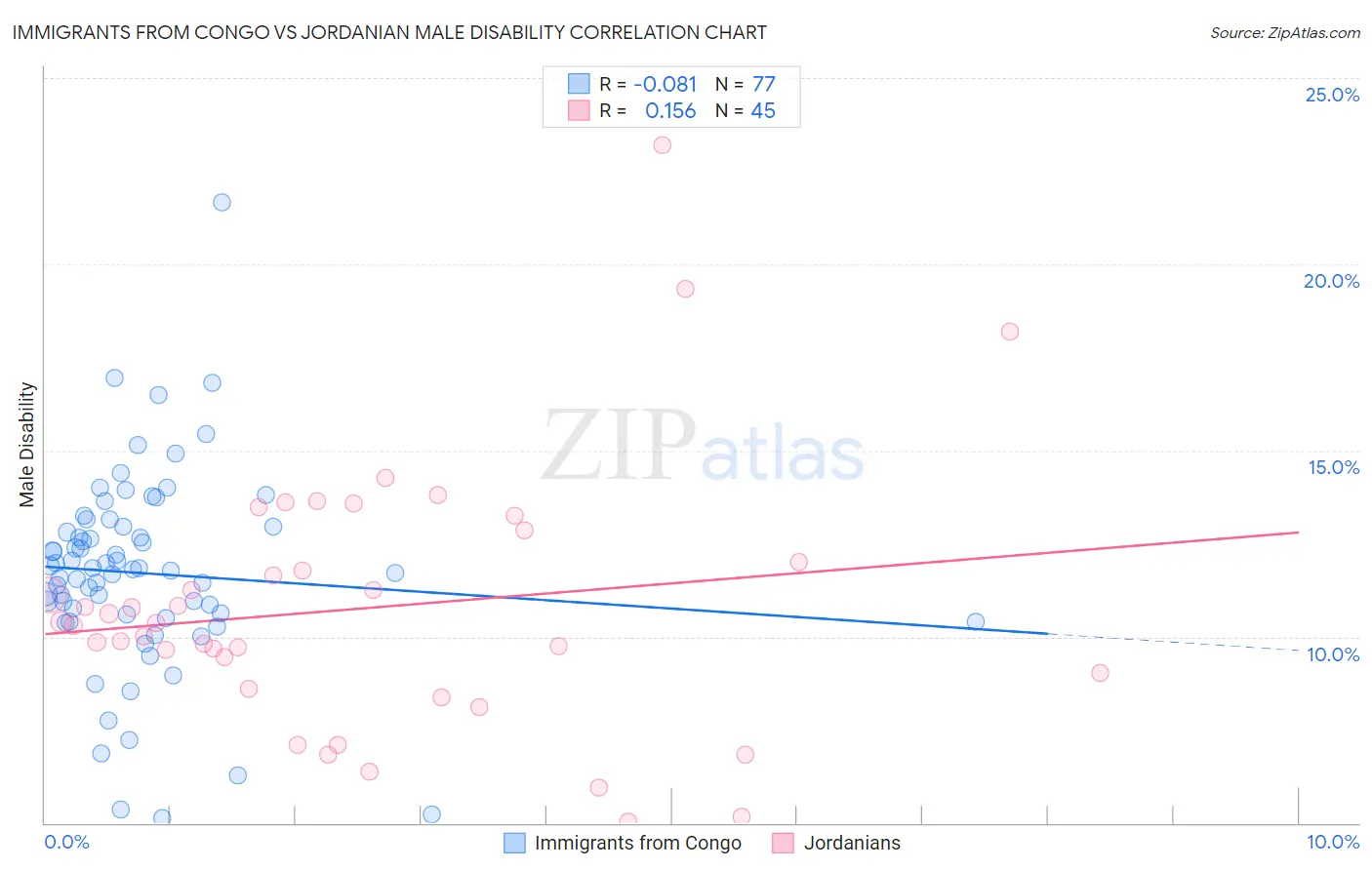 Immigrants from Congo vs Jordanian Male Disability