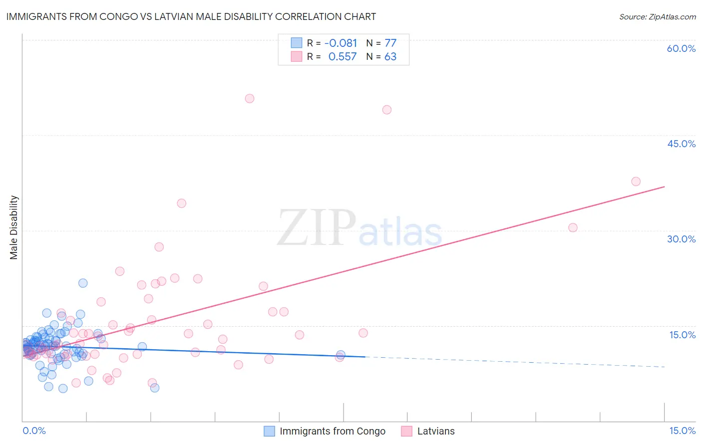 Immigrants from Congo vs Latvian Male Disability