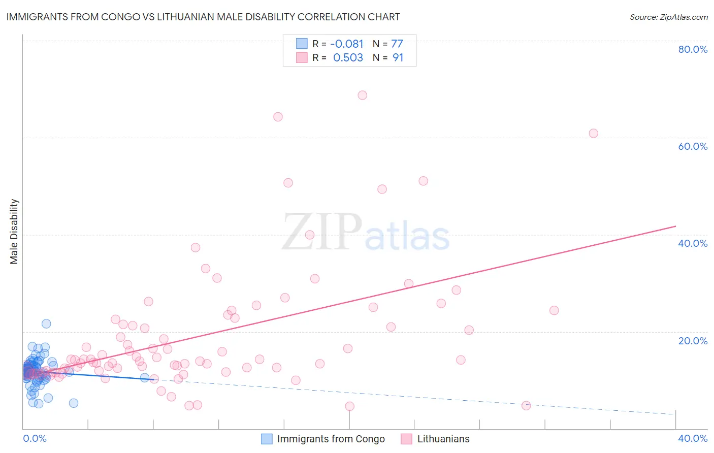 Immigrants from Congo vs Lithuanian Male Disability