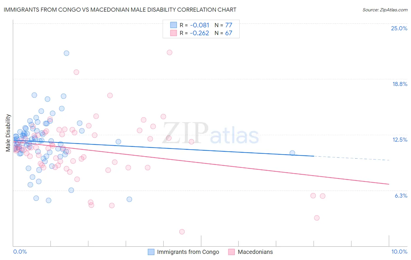 Immigrants from Congo vs Macedonian Male Disability