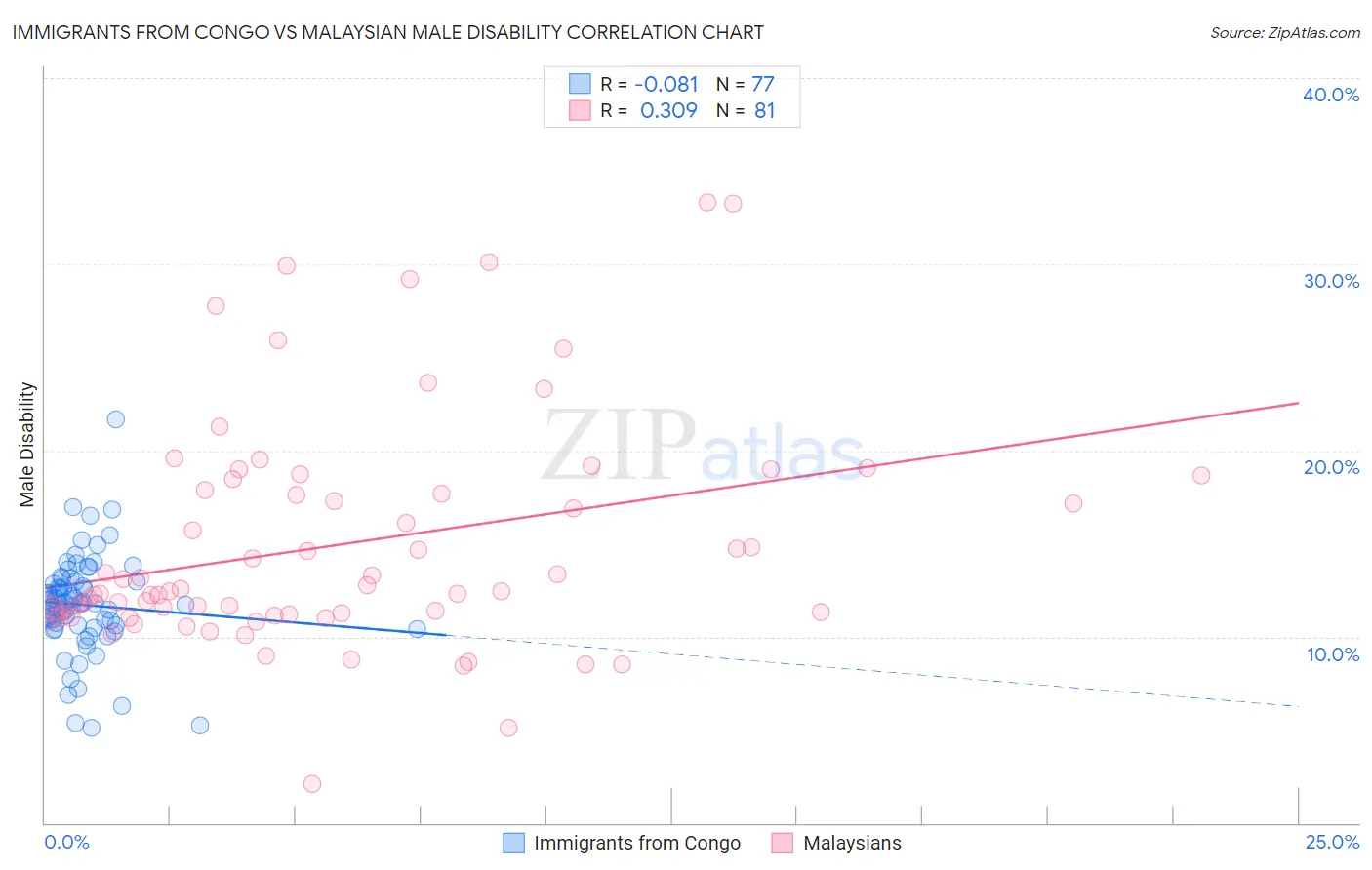 Immigrants from Congo vs Malaysian Male Disability