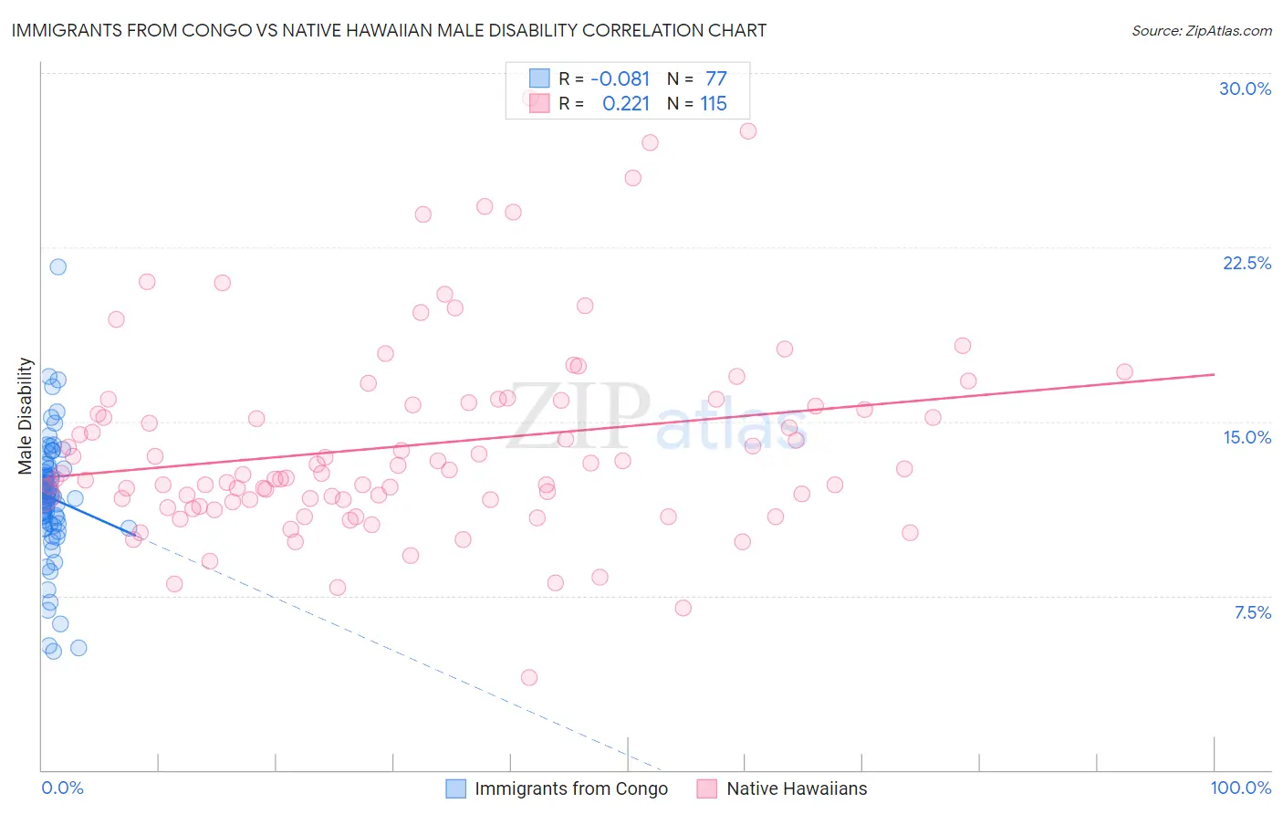 Immigrants from Congo vs Native Hawaiian Male Disability