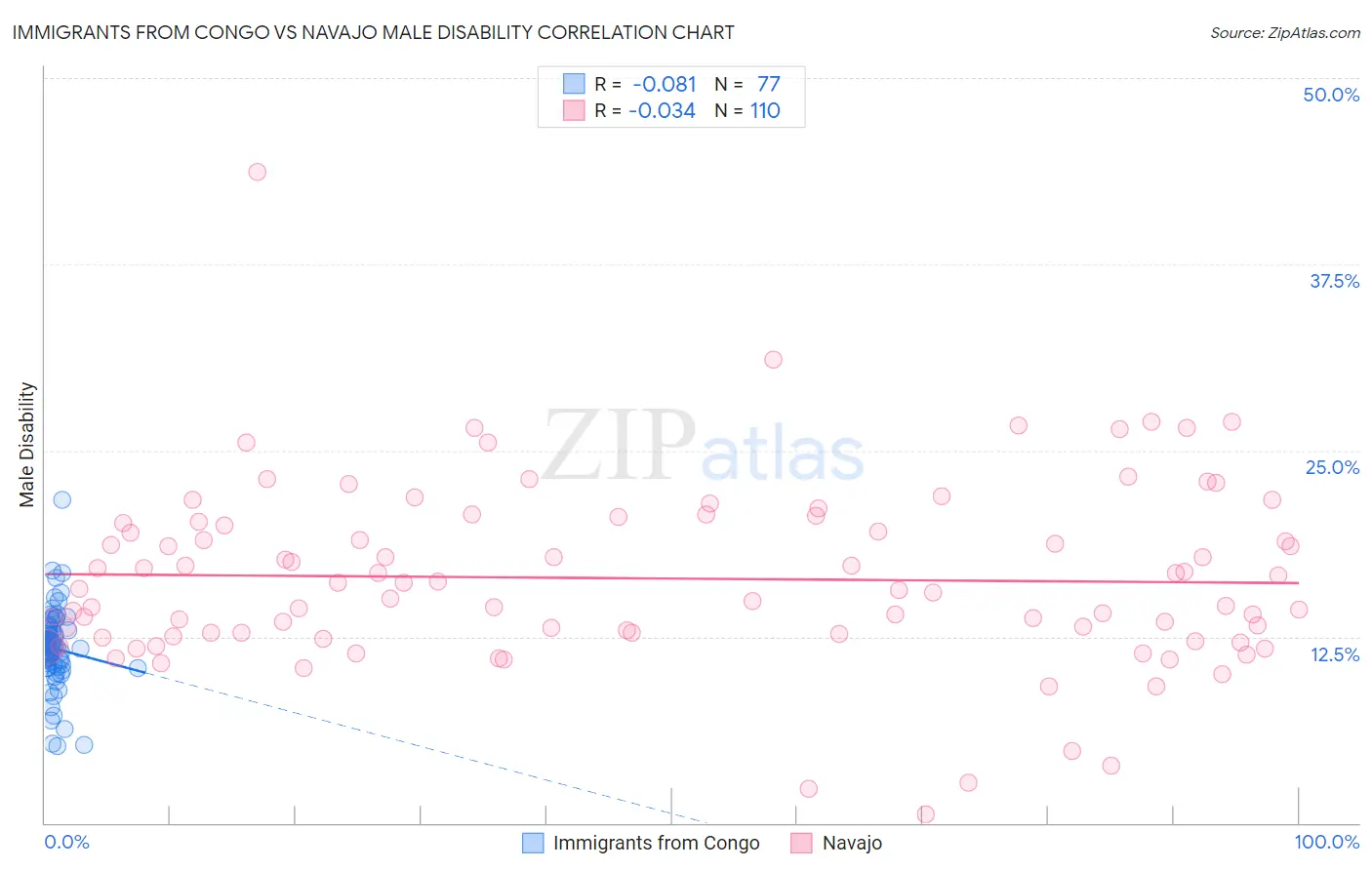 Immigrants from Congo vs Navajo Male Disability