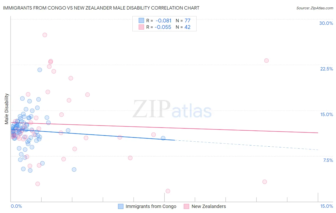 Immigrants from Congo vs New Zealander Male Disability
