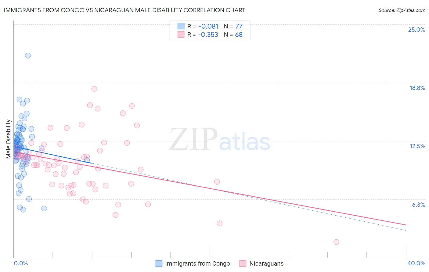 Immigrants from Congo vs Nicaraguan Male Disability