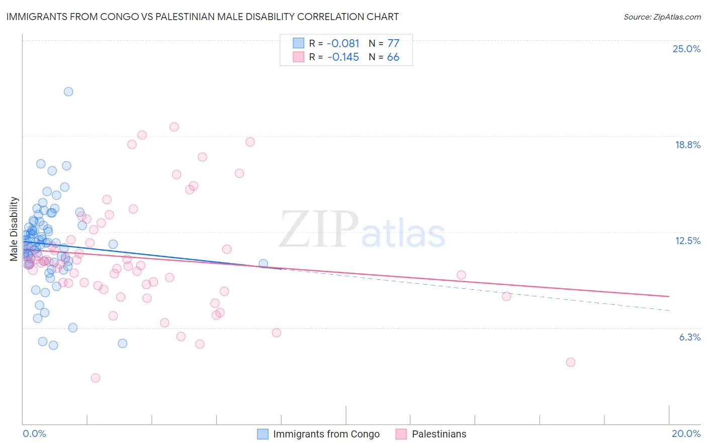 Immigrants from Congo vs Palestinian Male Disability