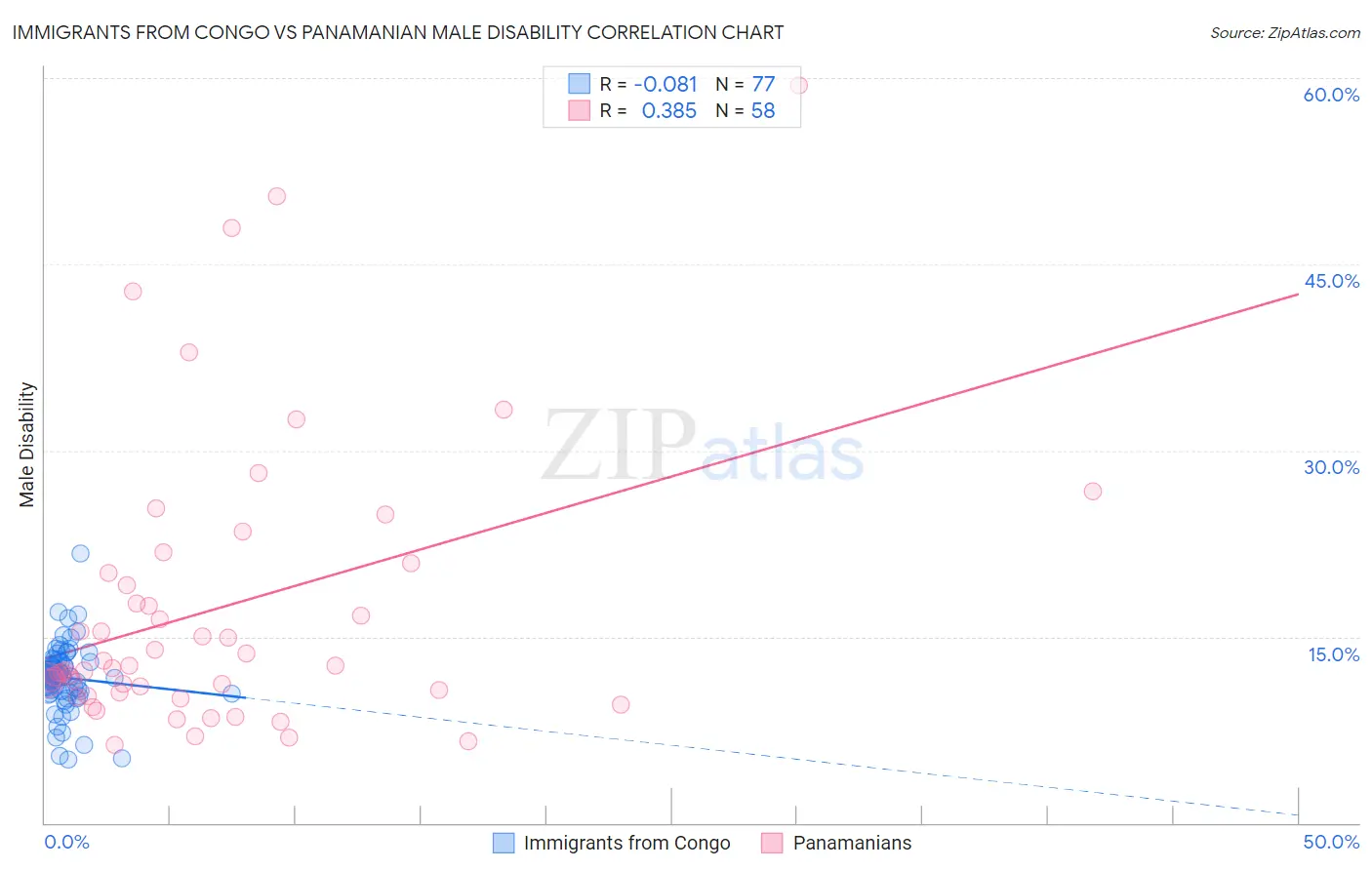 Immigrants from Congo vs Panamanian Male Disability