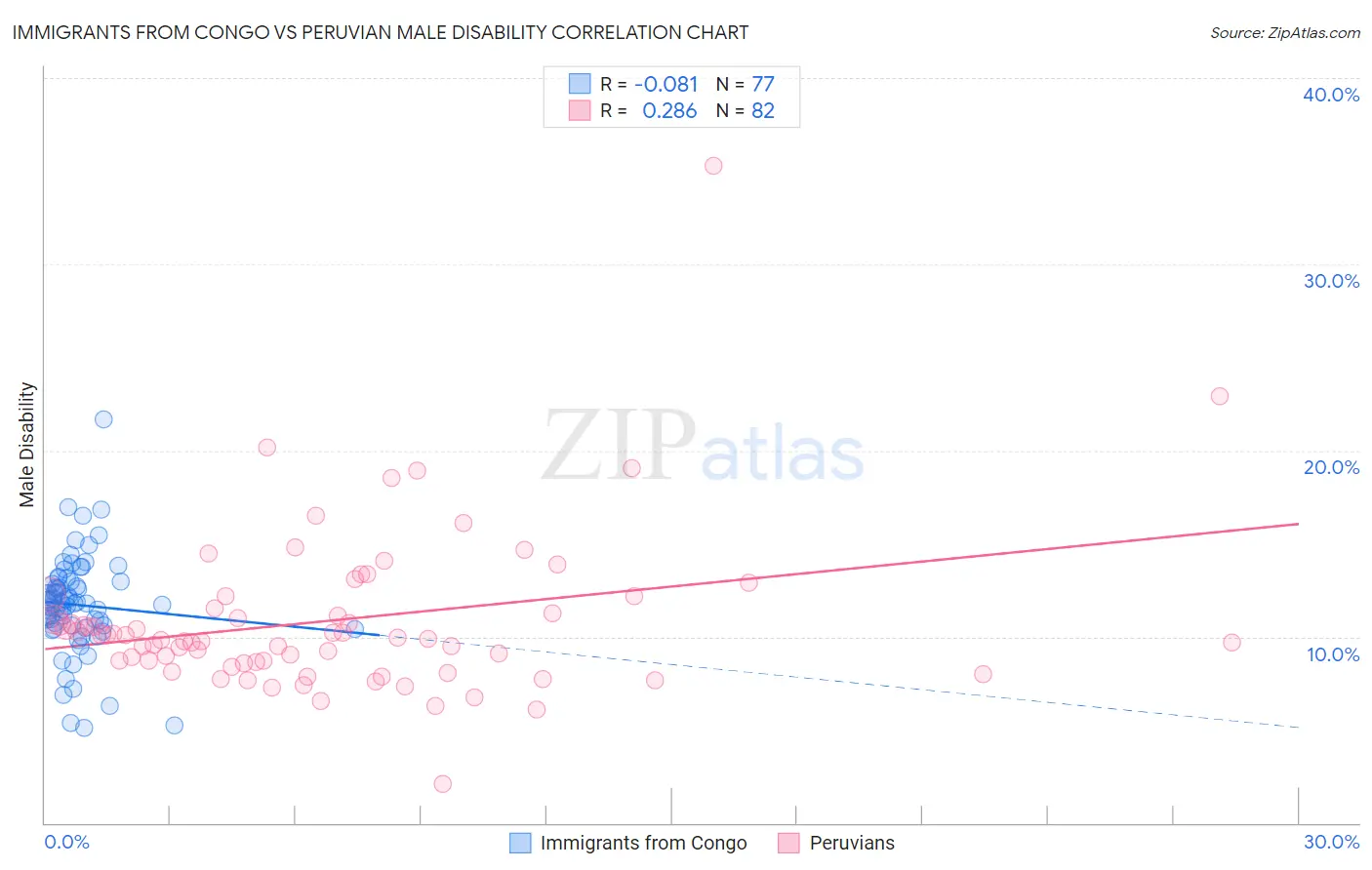 Immigrants from Congo vs Peruvian Male Disability