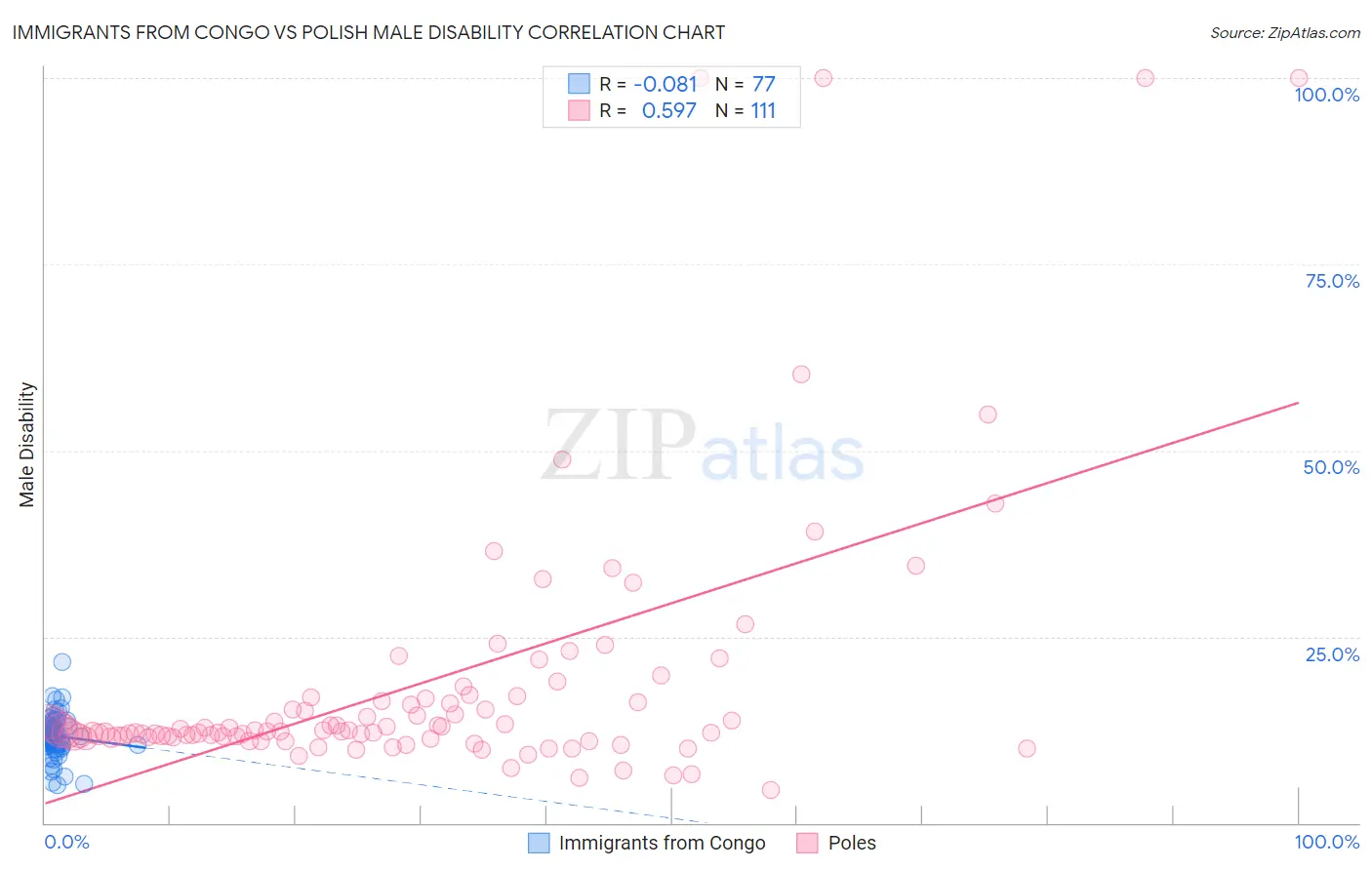 Immigrants from Congo vs Polish Male Disability